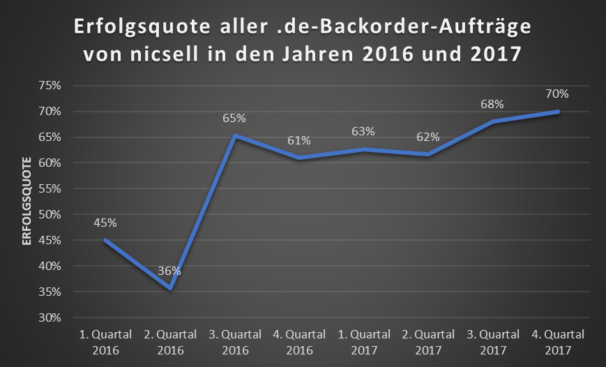nicsell rüstet auf!